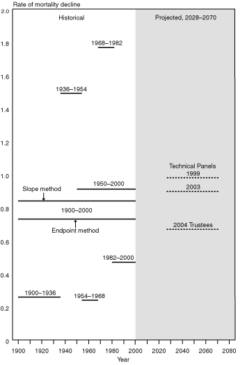 Timeline with tabular version below, which is provided in the Unisex column of Table 3.