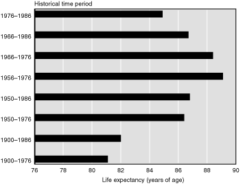 Bar chart with tabular version below.