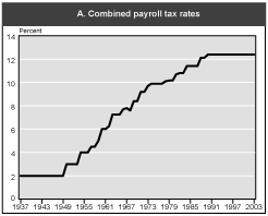 Chart 1.A. Combined payroll tax rates. Line chart linked to data in table format.