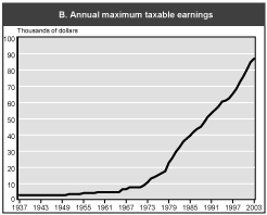 Chart 1.B. Annual maximum taxable earnings. Line chart with tabular version below.