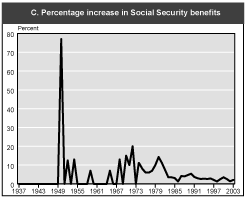 Chart 1.C. Percentage increase in Social Security benefits. Line chart with tabular version below.