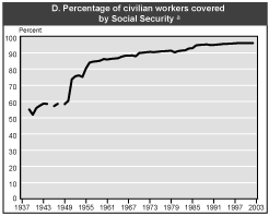Chart 1.D. Percentage of civilian workers covered by Social Security. Line chart with tabular version below.