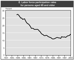 Chart 1.E. Labor force participation rates for persons aged 65 and older. Line chart with tabular version below.