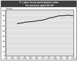 Chart 1.F. Labor force participation rates for persons aged 20 to 64. Line chart with tabular version below.