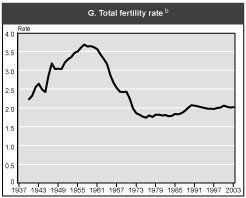 Chart 1.G. Total fertility rates. Line chart with tabular version below.