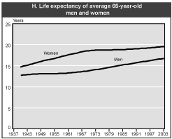 Chart 1.H. Life expectancy of average 65-year-old men and women. Line chart with tabular version below.