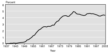 Line chart with tabular version below.