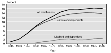 Line chart with tabular version below.