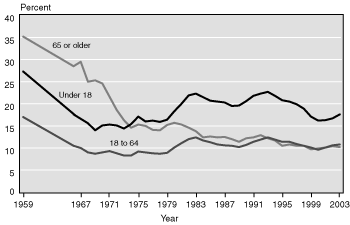 Line chart with tabular version below.