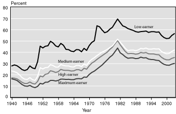 Line chart with tabular version below.