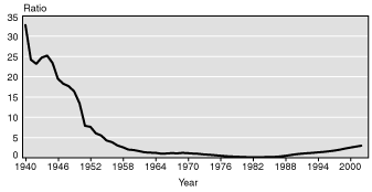 Line chart with tabular version below.