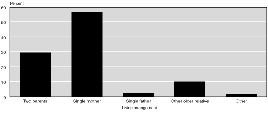 Bar chart with tabular version below.