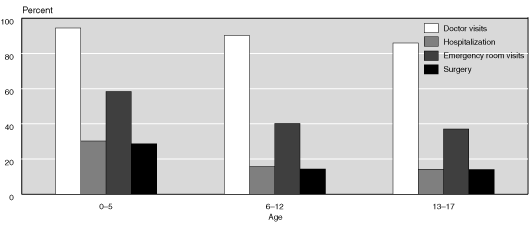 Bar chart with tabular version below.