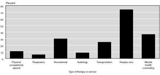 Bar chart with tabular version below.