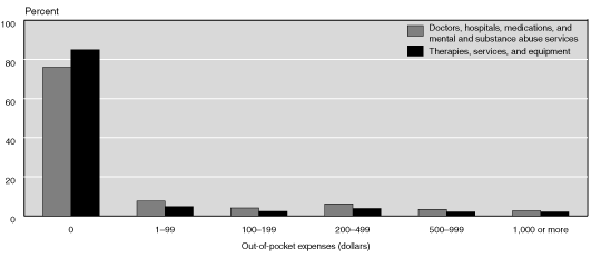 Bar chart with tabular version below.