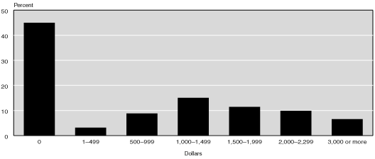 Bar chart with tabular version below.