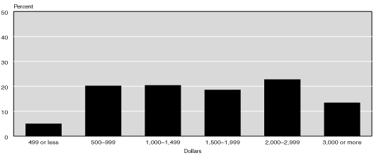 Bar chart with tabular version below.