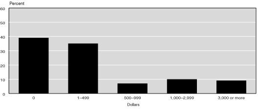 Bar chart with tabular version below.