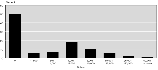 Bar chart with tabular version below.