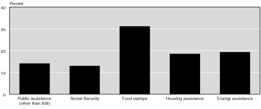 Bar chart with tabular version below.