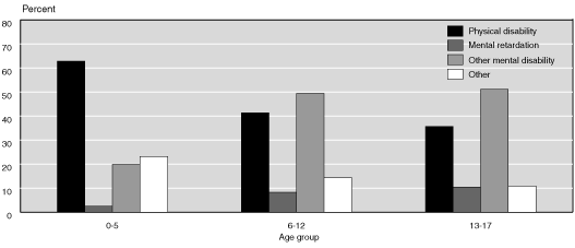 Bar chart with tabular version below.