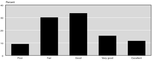 Bar chart with tabular version below.