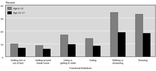 Bar chart with tabular version below.