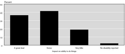 Bar chart with tabular version below.