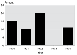 Bar chart with tabular version below.