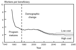 Line chart with tabular version below.