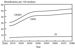 Line chart with tabular version below.