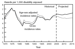 Line chart with tabular version below.