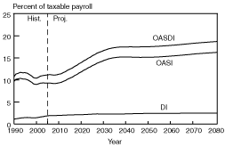 Line chart with tabular version below.