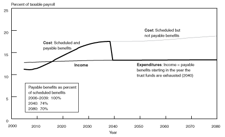 Line chart with tabular version below.