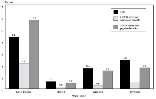 Bar chart with tabular version below.