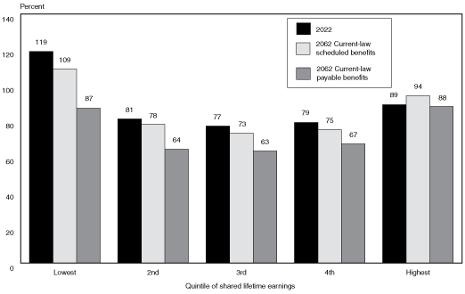 Bar chart with tabular version below.