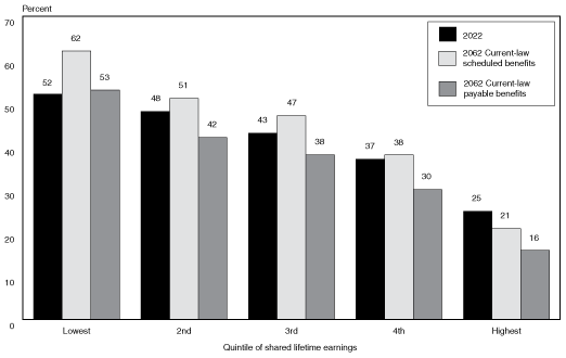 Bar chart with tabular version below.