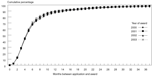 Line chart with tabular version below.