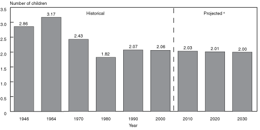 Bar chart with tabular version below.