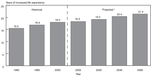 Social Security Chart By Birth Year