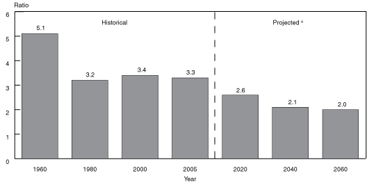 Bar chart with tabular version below.