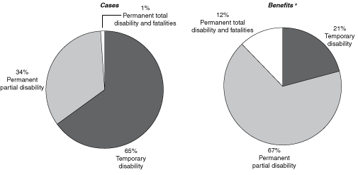 Pie charts with tabular version below.