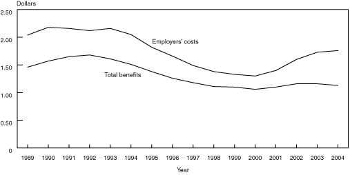 Line chart linked to data in table format, which is provided in Table A-1.