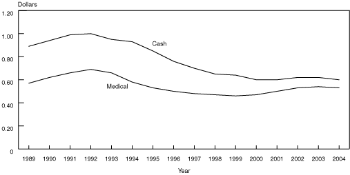 Line chart linked to data in table format, which is provided in Table A-1.