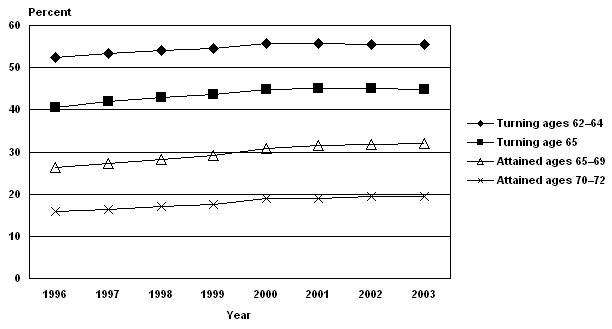 Line chart with tabular version below.