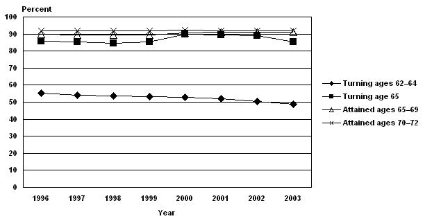 Line chart with tabular version below.