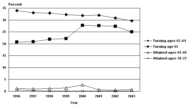 Line chart with tabular version below.