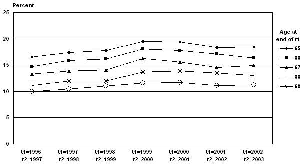 Line chart with tabular version below.