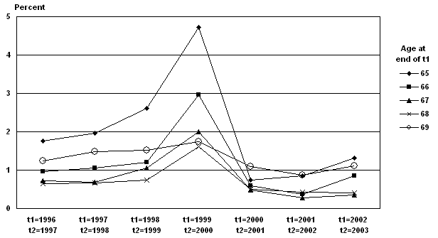 Line chart with tabular version below.