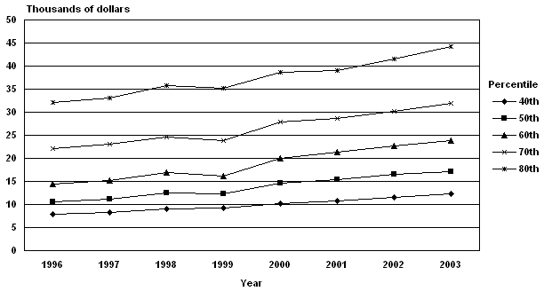 Line chart with tabular version below.